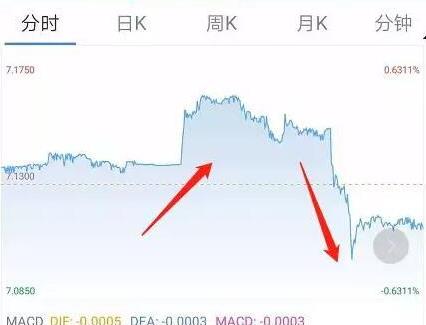 大反轉(zhuǎn)！人民幣匯率突然暴漲700點，大逆轉(zhuǎn)之前還曾小幅跳水！