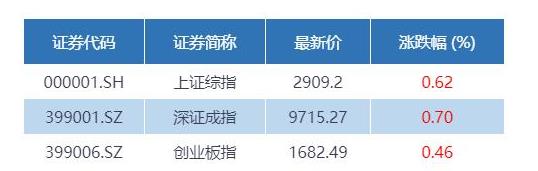 大盤再度站上2900點 OLED概念股為最強風口
