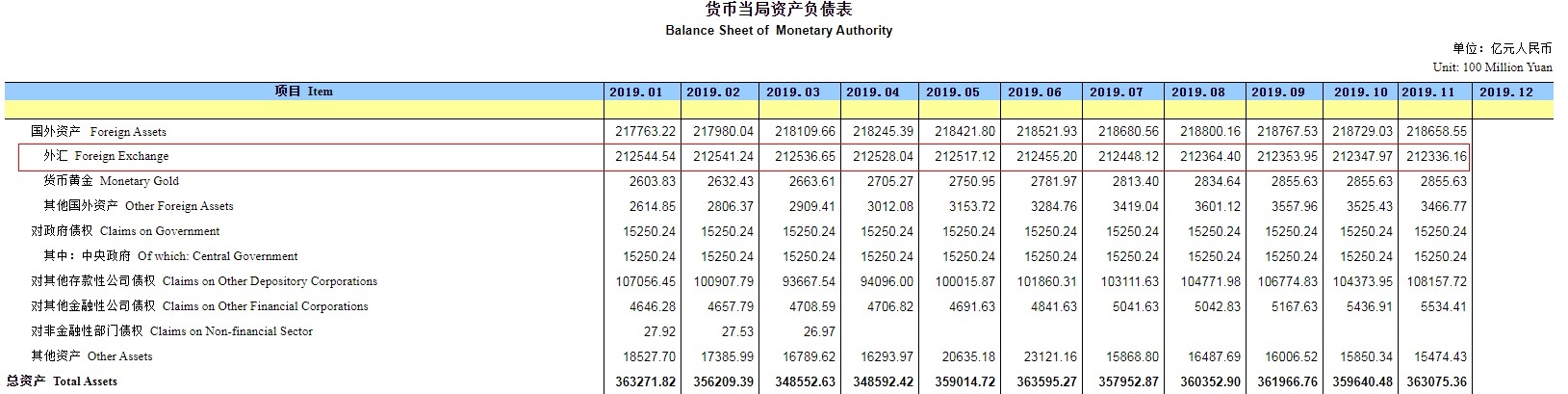 央行：今年11月末外匯占款環(huán)比減少11.81億
