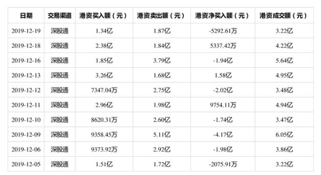 成交額第8位！?？低?2月19日獲深股通凈賣(mài)出5292.61萬(wàn)