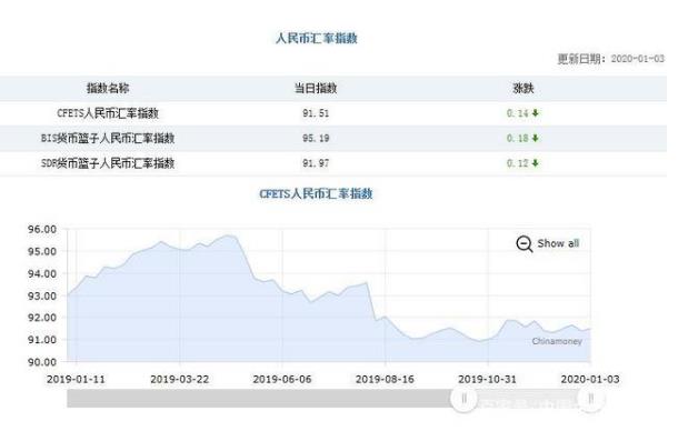 注意！三大人民幣匯率指數(shù)由漲轉(zhuǎn)跌 CFETS指數(shù)下跌0.14