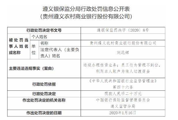 貴州遵義農(nóng)商行兩宗違法被罰20萬(wàn)元 違規(guī)辦理信貸業(yè)務(wù)