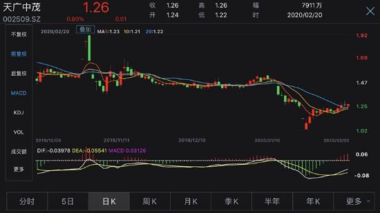 因157萬(wàn)債務(wù)違約 “消防第一股”天廣中茂面臨破產(chǎn)重整