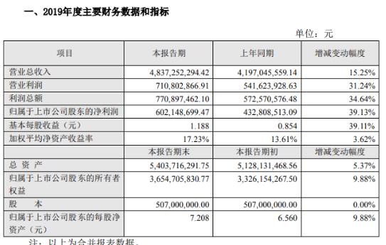 洽洽食品2019年業(yè)績快報(bào)出爐：營業(yè)收入同比增15% 凈利潤同比增39%