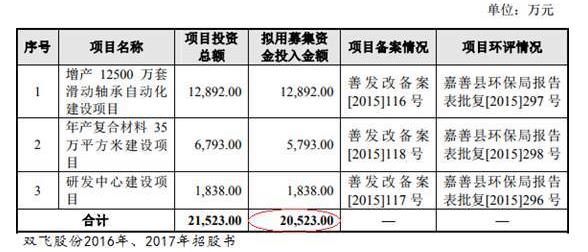 雙飛股份(300817.SZ)連7年收到現(xiàn)金不敵營收 實控人表親為供應(yīng)商