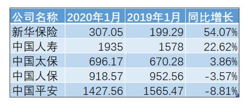 數(shù)據(jù)：A股上市險企1月實現(xiàn)原保費收入5284.35億元