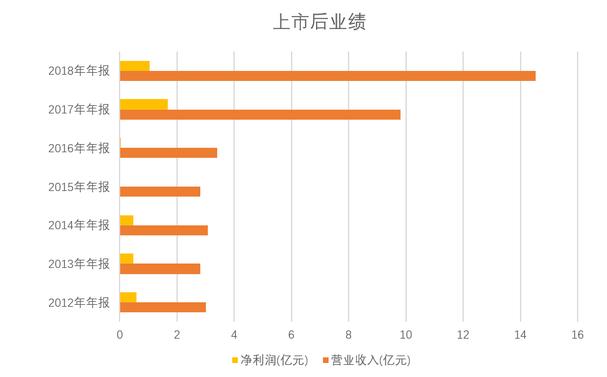 開(kāi)元股份：股價(jià)持續(xù)低迷 大額商譽(yù)減值導(dǎo)致上市來(lái)首虧