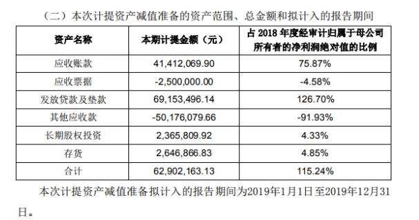 金一文化(002721.SZ)營(yíng)收降凈利升 擬計(jì)提資產(chǎn)減值準(zhǔn)備6290萬