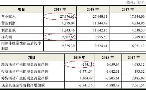 天箭科技(002977.SZ)上市前凈利微降3% 2019年經(jīng)營現(xiàn)金流為負(fù)