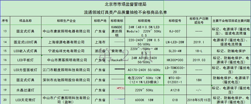 曝光！兆馳照明生產(chǎn)一類固定式燈具抽檢不合格 大股東為兆馳股份