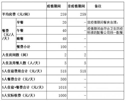 隔離14天收費一萬四千元？ 涉事酒店方格林酒店集團公布了賬單
