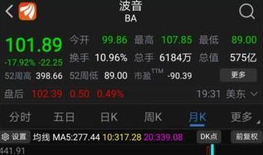 一夜重挫18%、月內(nèi)跌幅超60% 波音步雷曼兄弟后塵？