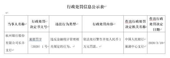 杭州銀行(600926.SH)長豐支行違法遭罰 違反金融統(tǒng)計管理相關(guān)規(guī)定